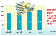 সর্বনিম্ন রেমিট্যান্স সেপ্টেম্বরে